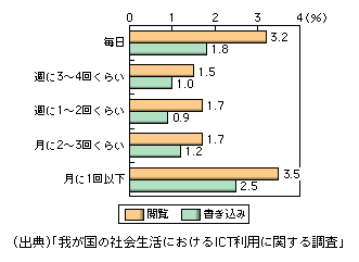 図表2　企業が開設するSNSの利用頻度