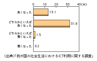 図表3　企業が開設するブログ・SNS等の利用による企業への評価の変化