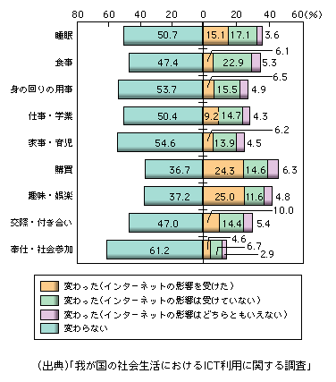 図表1-3-21　ここ1～2年での生活活動の変化とインターネットによる影響