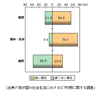 図表1-3-22　生活活動の変化に対する評価