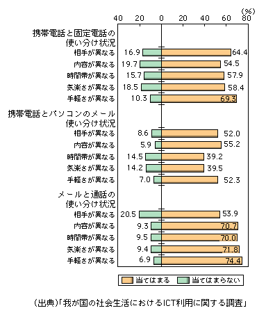 図表1-3-23　コミュニケーションのツールと形態に関する使い分け