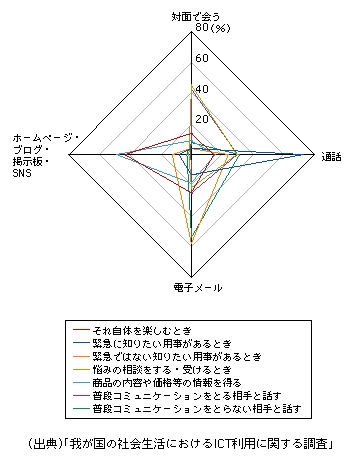 図表1-3-24　目的別のコミュニケーションツールの利用