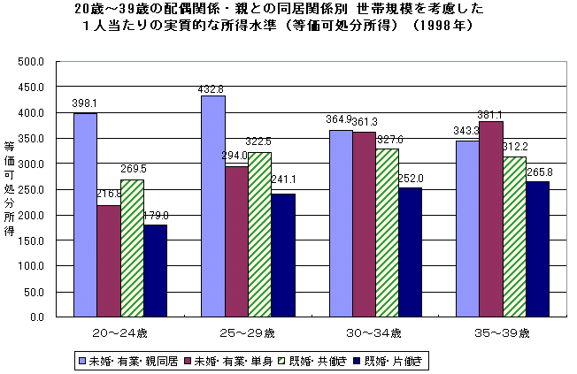 20歳～39歳の配偶関係・親との同居関係別 世帯規模を考慮した1人当たりの実質的な所得水準（等価可処分所得）（1998年）