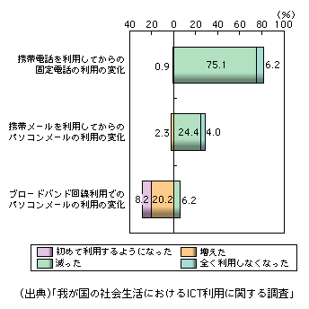 図表1-3-25　コミュニケーションの多様化の進展による変化