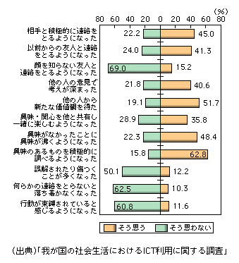 図表1-3-26　ここ1～2年のコミュニケーション全般における変化