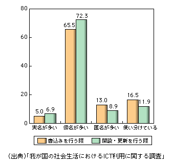 図表1-3-27　インターネット上での情報発信の際の名前の公開