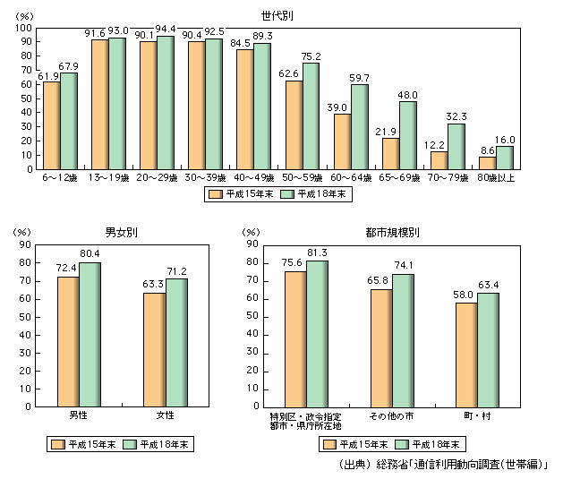 図表1-3-28　インターネットの利用状況