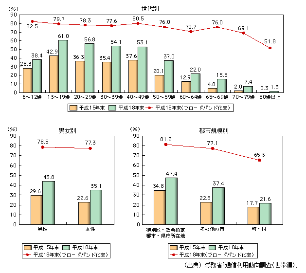 図表1-3-29　ブロードバンドの利用状況4