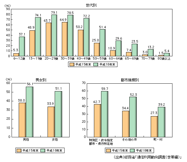 図表1-3-30　携帯インターネットの利用状況