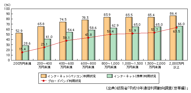 図表1-3-31　インターネット及びブロードバンド利用状況（所属世帯年収別）