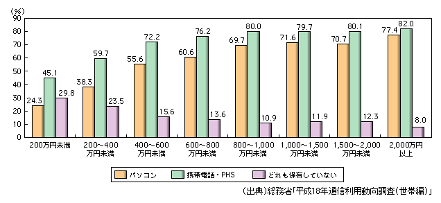 図表1-3-32　情報通信機器の保有状況（所属世帯年収別）