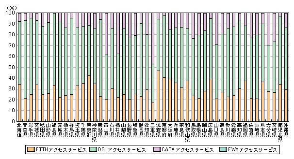 図表1-3-34　ブロードバンド契約の回線シェア（平成18年12月末）