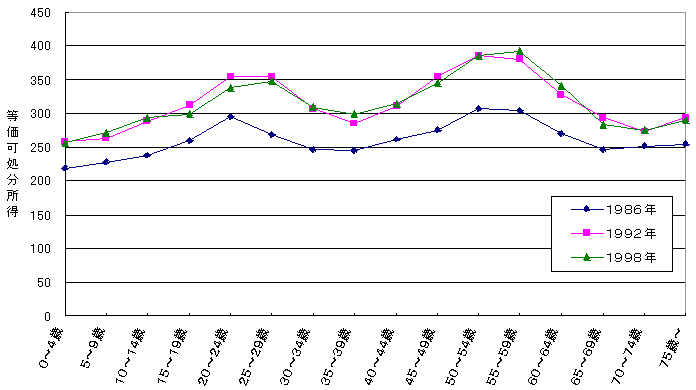 世帯規模を考慮した１人当たりの実質的な所得水準（等価可処分所得）とその推移(1986年、1992年、1998年)