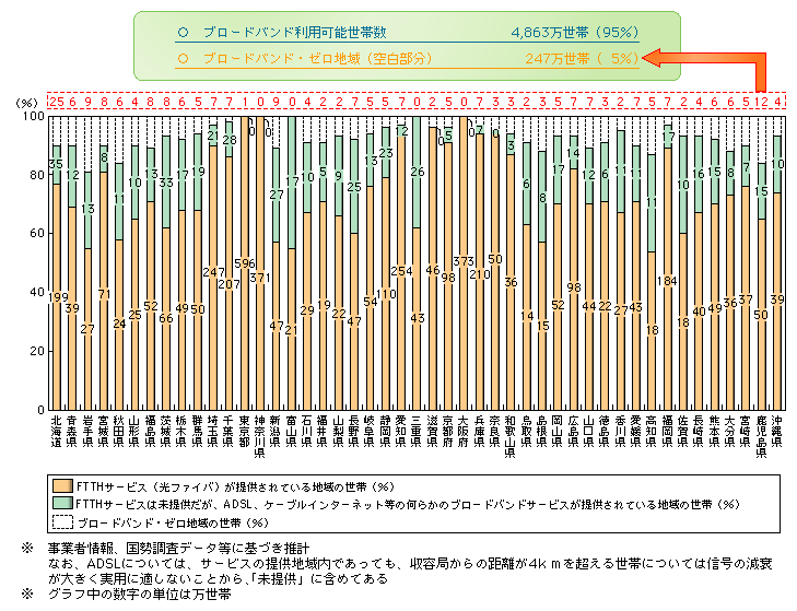 図表1-3-35　都道府県別ブロードバンドサービス利用可能世帯数（平成19年3月末）