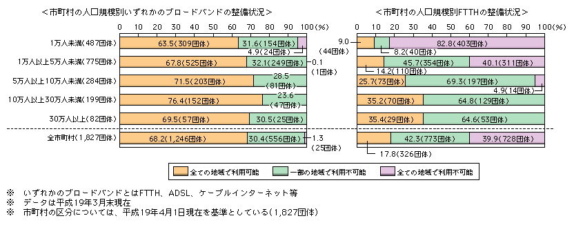 図表1-3-36　ブロードバンドサービス提供状況（人口規模別）