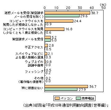 図表1-3-37　世帯の情報セキュリティ被害状況（複数回答）