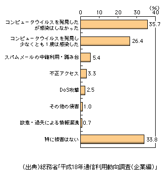 図表1-3-38　企業の情報セキュリティ被害状況（複数回答）