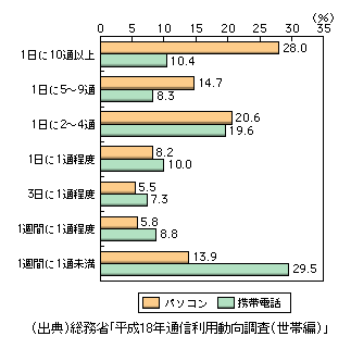 図表1-3-39　世帯の迷惑メールの受信頻度