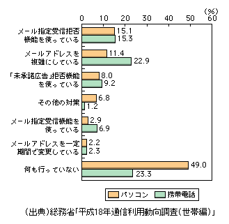 図表1-3-40　世帯の迷惑メール対策（複数回答）