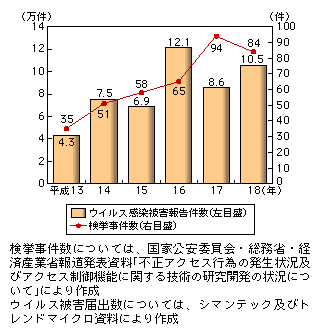 図表1-3-41　ウイルス被害届出数の推移及び不正アクセス禁止法違反の検挙事件数の推移