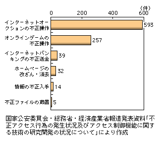 図表1-3-42　不正アクセス行為後の行為