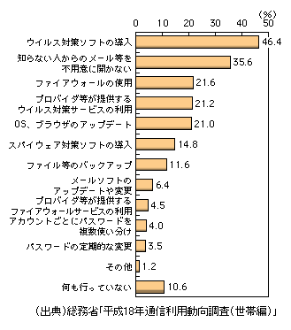 図表1-3-43　世帯のウイルス・不正アクセス対策（複数回答）