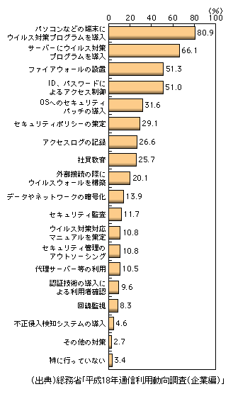 図表1-3-44　企業のウイルス・不正アクセス対策（複数回答）