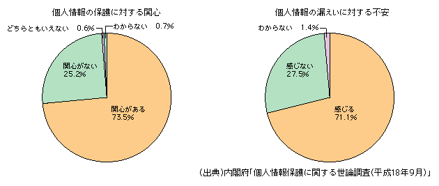 図表1-3-45　個人情報の保護等に関する意識