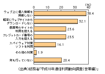 図表1-3-46　世帯が個人情報の保護のために採っている対策（複数回答）