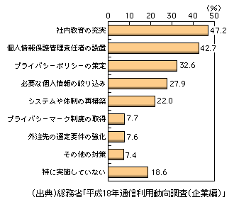 図表1-3-47　企業が顧客等の個人情報の保護のために採っている対策（複数回答）