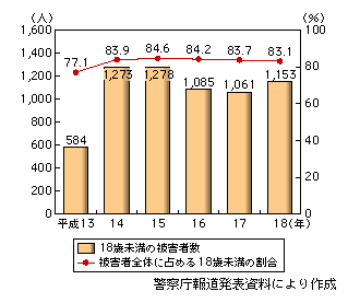 図表1-3-48　出会い系サイトにおける被害状況