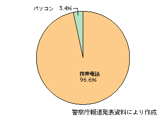 図表1-3-49　18歳未満の出会い系サイトへのアクセス手段