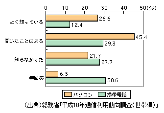 図表1-3-50　フィルタリングソフト等の認知状況