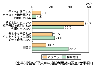 図表1-3-51　フィルタリングソフト等の利用状況