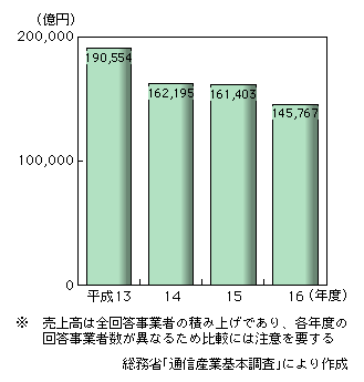 図表2-1-1　電気通信事業の売上高の推移