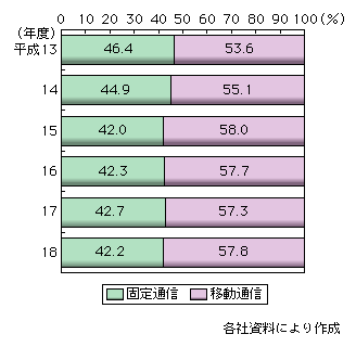 図表2-1-2　主要電気通信事業者の固定通信と移動通信の売上比率