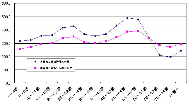 年齢階級別 世帯規模を考慮した１人当たりの実質的な当初所得と可処分所得水準（1998年）