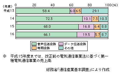 図表2-1-3　売上高における役務別比率の推移