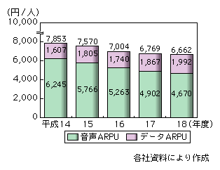 図表2-1-4　携帯電話の1契約当たりの売上高における役務別比率の推移