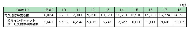 図表2-1-5　電気通信事業者数の推移