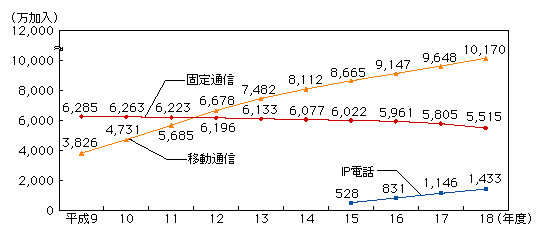 図表2-1-6　固定通信と移動通信の加入者数の推移