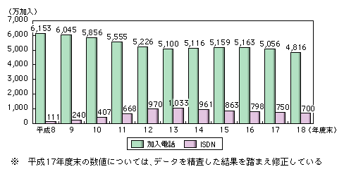 図表2-1-7　加入電話・ISDN加入者数の推移