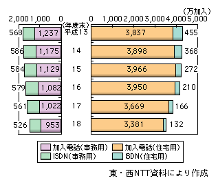 図表2-1-8　NTT固定電話サービスの推移