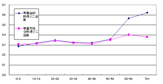 世帯規模を考慮した１人当たりの実質的な当初所得水準と可処分所得水準のジニ係数