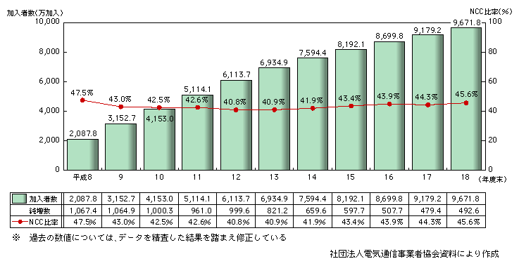 図表2-1-10　携帯電話の加入者数の推移