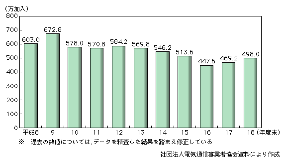 図表2-1-11　PHSの加入者数の推移