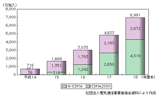 図表2-1-12　第3世代携帯電話加入者数の推移