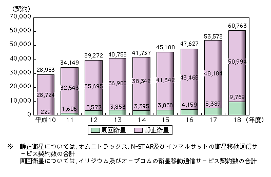 図表2-1-13　衛星移動通信サービス契約数の推移