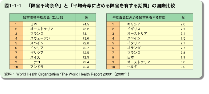 図1-1-1「障害平均寿命」と「平均寿命に占める障害を有する期間」の国際比較