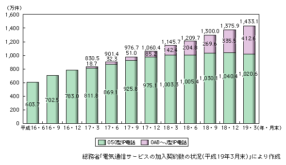 図表2-1-14　IP電話の利用状況